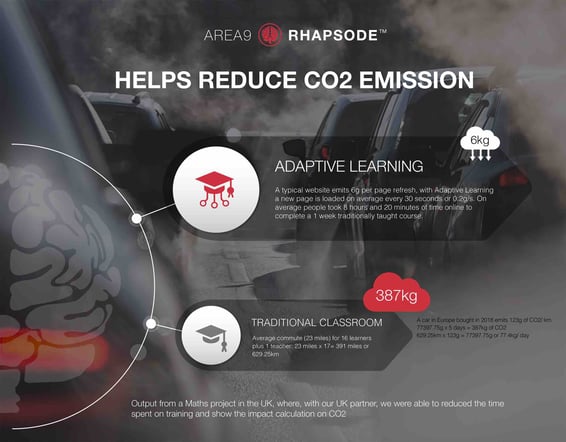 Area9 Rhapsode Adaptive Learning Reduces CO2:  Traditional Classroom  Average commute (23 miles) for 16 learners plus 1 teacher: 23 miles x 17= 391 miles or 629.25km  A car in Europe bought in 2018 emits 123g of CO2 per km.  629.25km x 123g = 77397.75g or 77.4kg per day  77397.75g x 5 days = 387kg of CO2     An Adaptive Learning Course  A typical website emits 6g per page refresh, with Adaptive Learning a new page is loaded on average every 30 seconds or 0.2g/s. On average people took 8 hours and 20 minutes of time online to complete a 1 week traditionally taught course.  0.2g x 1 second x 30000 seconds (8h 30m) = 6kg of CO2 Reduces CO2 Final